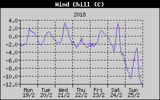 Wind Chill History