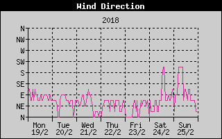 Wind Direction History