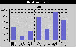 Wind Run History