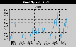 Average Wind Speed History