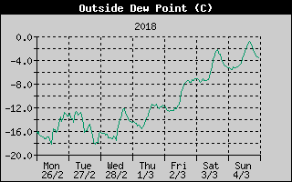 Outside Dewpoint History