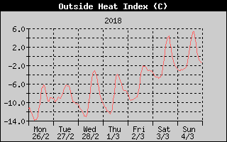 Heat Index History