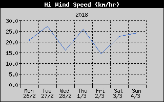 High Wind Speed History
