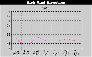 Direction of High Wind History
