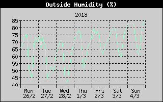 Outside Humidity History