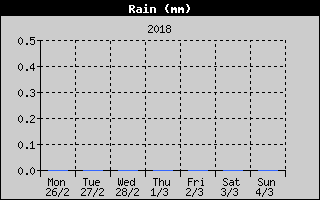Total Rain History
