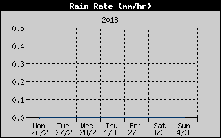 Rain Rate History