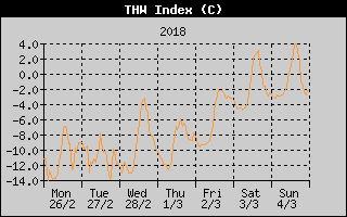 THW Index History