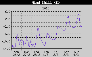 Wind Chill History