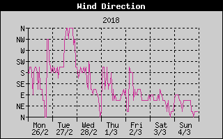 Wind Direction History