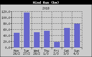 Wind Run History