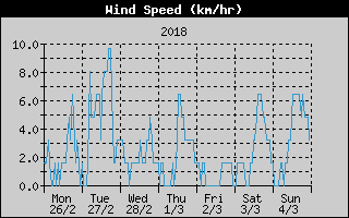 Average Wind Speed History