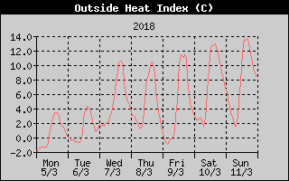 Heat Index History