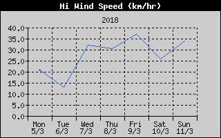 High Wind Speed History