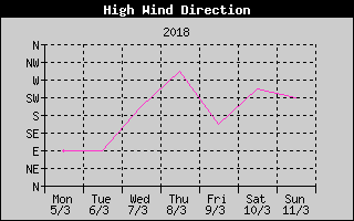 Direction of High Wind History