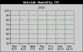 Outside Humidity History