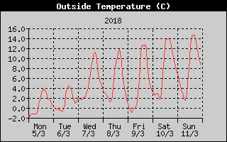 Outside Temperature History