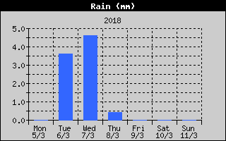 Total Rain History