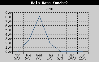 Rain Rate History