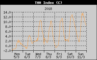 THW Index History
