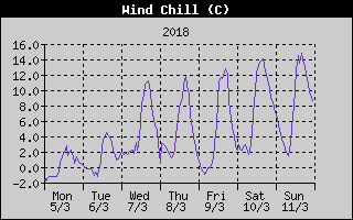 Wind Chill History