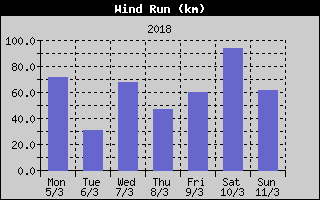 Wind Run History