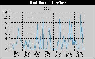 Average Wind Speed History