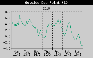 Outside Dewpoint History