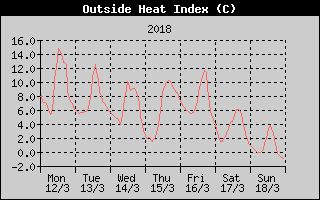 Heat Index History