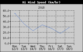 High Wind Speed History