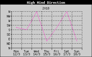 Direction of High Wind History