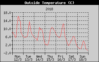 Outside Temperature History