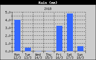 Total Rain History