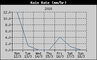 Rain Rate History