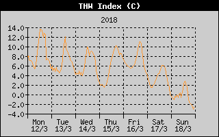 THW Index History