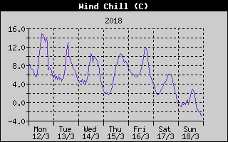 Wind Chill History