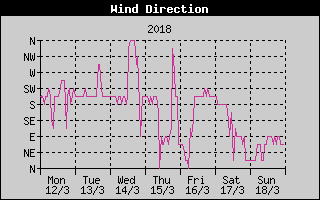 Wind Direction History