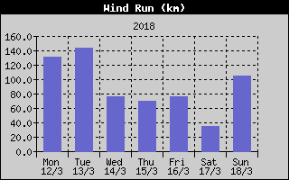 Wind Run History