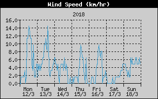 Average Wind Speed History
