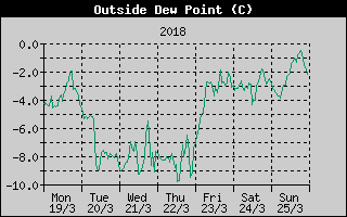 Outside Dewpoint History