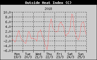 Heat Index History