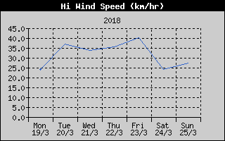 High Wind Speed History