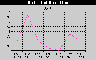 Direction of High Wind History