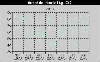 Outside Humidity History