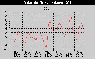 Outside Temperature History