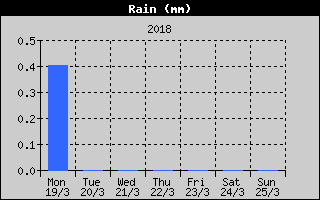 Total Rain History