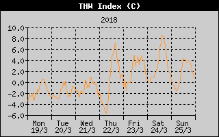 THW Index History
