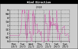 Wind Direction History