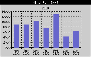 Wind Run History