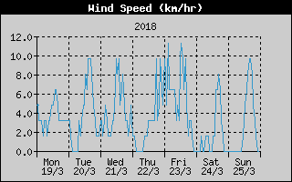 Average Wind Speed History